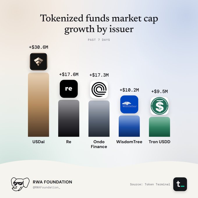 A bar chart titled 'Tokenized funds market cap growth by issuer' from RWA Foundation showing past 7 days growth led by USDai (+$30.6M), Re (+$17.6M), Ondo Finance (+$17.3M), WisdomTree (+$10.2M), and Tron USDD (+$9.5M).