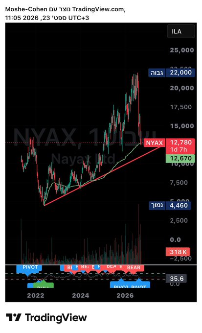 A TradingView chart of Nayax Ltd ($NYAX) on the Tel Aviv Stock Exchange (TASE: NYAX), displaying the stock's price action from 2022 to 2026 with a current value of ₪12,780 (down 7%), showing a strong uptrend from ₪4,460 to a peak near ₪22,500 before pulling back toward a rising trendline support — visually supporting the post's claim that it presents a promising entry point near trendline support.