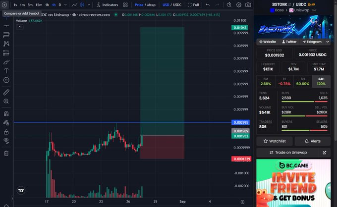 The image shows a cryptocurrency trading chart on DexScreener displaying the BSTONK/USDC pair on the Base chain, with the price at $0.001932 and a market cap of $1.7M, accompanied by trading metrics showing $2.66K 24-hour volume. The chart visually supports the post's bullish prediction of the BSTONK token grinding toward a $10 million market cap, as it displays the current sub-$2M valuation alongside active trading volume and buy/sell transactions on the Base network.