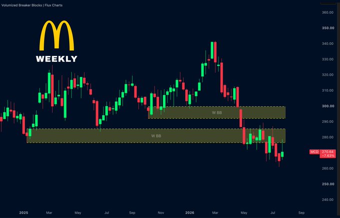This weekly chart of MCD shows price remaining below key "W BB" supply zones, indicating a bearish trend. The accompanying post explains that sellers are in control until MCD reclaims these areas, and a rejection could lead to further downside.