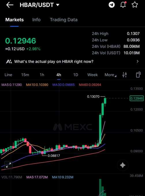 A mobile screenshot of the HBAR/USDT trading pair on MEXC shows a 4-hour chart with a sharp upward spike, the price now at 0.12946 USD (+2.98%), with a 24h high of 0.1307 and volume of 10.019M USDT. The dramatic green candle breakout visually reinforces the post's bullish and original sentiment around $HBAR.