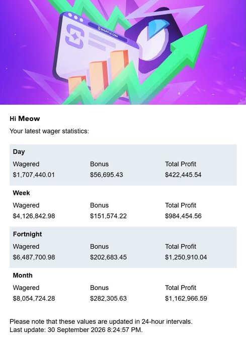 An infographic showing wager statistics for a user named 'Hi Meow' across Day, Week, Fortnight, and Month intervals, featuring a 3D illustration of a browser and bar charts. The last update date is listed as 30 September 2026.