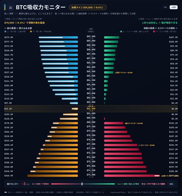 A Japanese-language cryptocurrency dashboard titled 'BTC吸収力モニター' (BTC Absorption Power Monitor) displaying order book depth and cumulative bids/asks at a price of $74,000 (-0.4%).