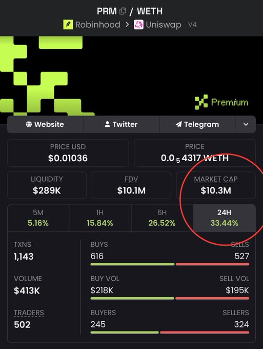 A cryptocurrency tracking dashboard for the token 'PRM' paired with 'WETH' on Uniswap V4, displaying a price of '$0.01036', a market cap of '$10.3M', and a 24-hour price increase of '33.44%', which is circled in red.