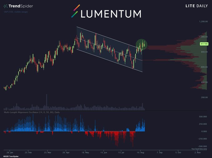A TrendSpider daily candlestick chart of Lumentum (LITE) showing the stock breaking out of a descending channel near the $917.90 price level, with a Multi-Length Alignment Oscillator indicator below confirming the bullish momentum. The chart visually supports the post's claim of the stock "finally peaking out of the channel."