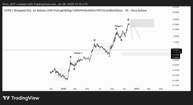 The image displays a TradingView chart of HYPE/Wrapped SOL on Solana, showing labeled phases and potential future price movements, as discussed in the accompanying post. The chart's date is July 28, 2026.