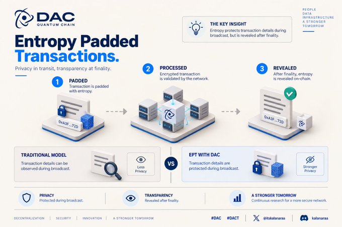 An infographic by DAC Quantum Chain titled 'Entropy Padded Transactions' explaining how transaction details are protected during broadcast and revealed after finality, with a comparison between the traditional model (less privacy) and EPT with DAC (stronger privacy).