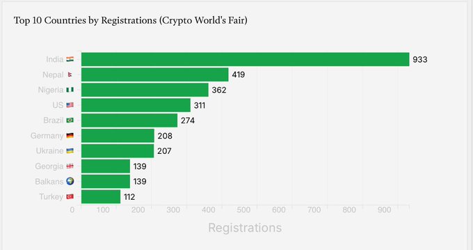 A bar chart titled 'Top 10 Countries by Registrations (Crypto World's Fair)' ranking India (933) highest, followed by Nepal, Nigeria, US, Brazil, Germany, Ukraine, Georgia, Balkans, and Turkey.