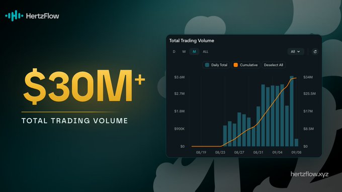 A HertzFlow promotional banner highlights over $30M+ in total trading volume, featuring a chart of daily and cumulative trading volume from August 19 to September 8, with the website hertzflow.xyz visible.