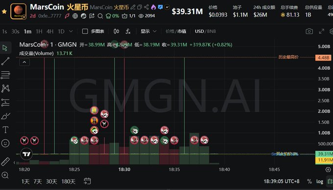 Screenshot of a GMGN.AI trading chart for MarsCoin (火星币, ticker 0xfe...7777), showing a market cap of $39.31M and trading volume of 13.71K on the BNB chain with a 1-minute candlestick chart.