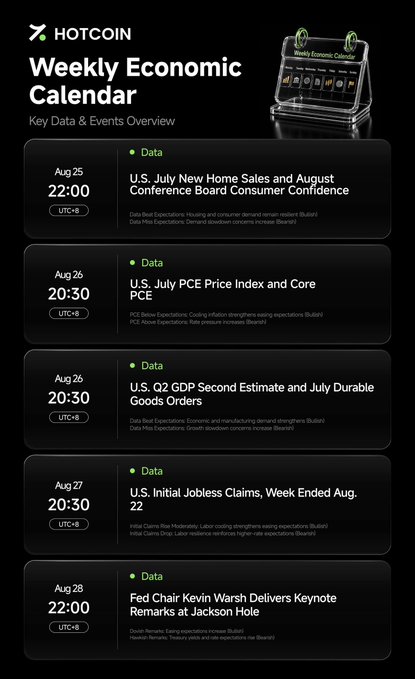 Hotcoin's Weekly Economic Calendar for Aug 25-28 lists key U.S. data releases and Fed Chair Kevin Warsh's Jackson Hole keynote at 22:00 UTC+8 on Aug 28, aligning with the post's overview of housing confidence, PCE, GDP, durable goods, jobs, and Jackson Hole as the week's macro signals.