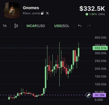 A candlestick chart shows $Gnomes (6Quo...pump) trading at $332.5K with a 1.2% 24-hour gain, displaying a recent dip to 30.28K before a strong recovery pushing toward the 332.51K resistance line. The chart visually reinforces the post's claim of a successful rebound after a "vamp attempt," with the price action climbing toward new all-time highs following viral TikTok exposure.