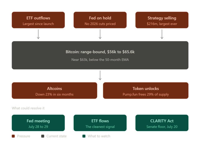 The image is a market analysis flowchart showing pressures on Bitcoin (range-bound $56k-$65.6k, currently near $63k) including ETF outflows (largest since launch), Fed on hold with no 2026 cuts priced, and $216M in strategy selling, alongside altcoin weakness (-23% in six months) and Pump.fun token unlocks of 29% of supply. It then highlights potential catalysts: the July 28-29 Fed meeting, ETF flows as the "cleanest signal," and the CLARITY Act Senate floor vote on July 20. The chart visually contextualizes why BTC remains stuck near $63k despite macro turbulence, framing the upcoming Fed meeting and CLARITY Act as potential breakout triggers.