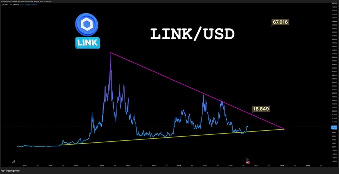 A trading chart for LINK/USD cryptocurrency showing a symmetrical triangle pattern with values 67.016 and 18.649.