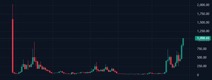 A financial candlestick chart on a dark background showing significant price movements, with a large red wick at the start and the current value highlighted at 1,050.65, ranging from 0 to 2,000.00 on the y-axis.