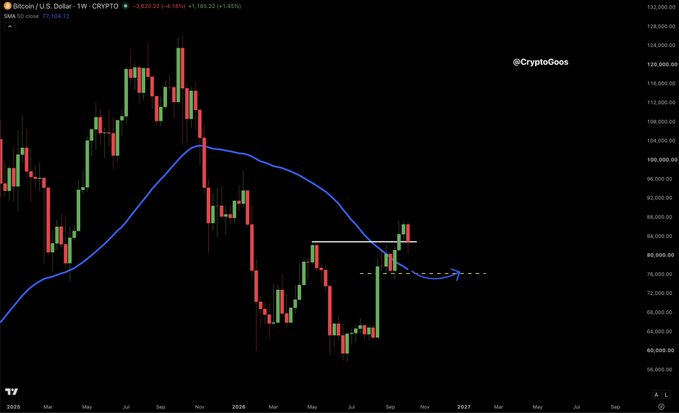 A weekly Bitcoin/USD chart from TradingView shows BTC trading around $83,020 with the 50-week moving average (currently at ~$77,104) acting as critical support, illustrating the post's claim that Bitcoin has historically held above this key indicator during bull markets. The price action remains comfortably above the blue 50W MA line, with a horizontal support zone marked near the current levels.