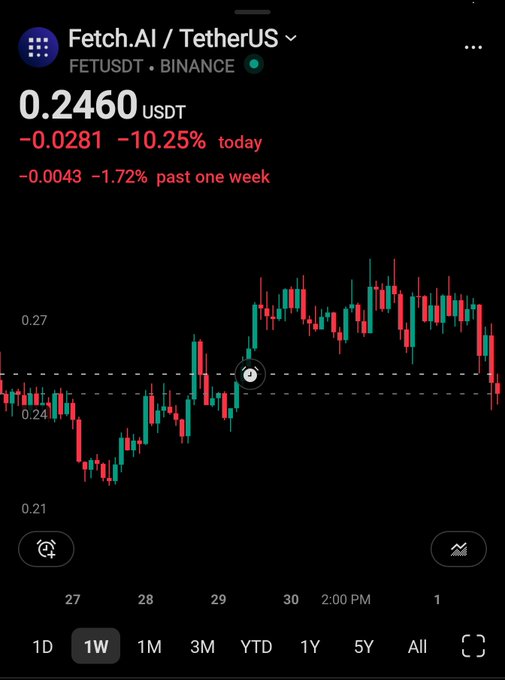 ?" if you haven'nt started a position in $FET yet, now is the time to load up.Already positioned? I'd hold off and wait a bit more before adding to your bag". The message suggests that FET is a newbie in the market or that one should be cautious when buying or selling at this time of day. It could also imply that the post was meant for experienced traders who have been active in the market for some time, as it contains advice and suggestions for them.