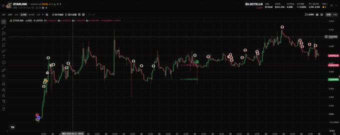 A cryptocurrency trading chart showing STARLINK (STARLINK) on a 4-hour timeframe, displaying a price climb from approximately $0.00008 to $0.00791 (+944.12%), marked with numerous circled points highlighting upward momentum. The K-line chart visually supports the post's claim of a high-controlled, low-float project that surged from hundreds of thousands to $7M in market cap with minimal pullback, suggesting potential to reach $50M or even $100M.