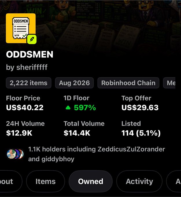 The image displays the "ODDSMEN" NFT collection (by sherifffff) on the Robinhood Chain, showing a floor price of US$40.22 with a striking 597% 1-day increase, 1.1K holders, and 114 items listed. This relates to the post "Take me to 100$" by highlighting the collection's sharp upward momentum, suggesting the user is hopeful its floor price will climb to $100.