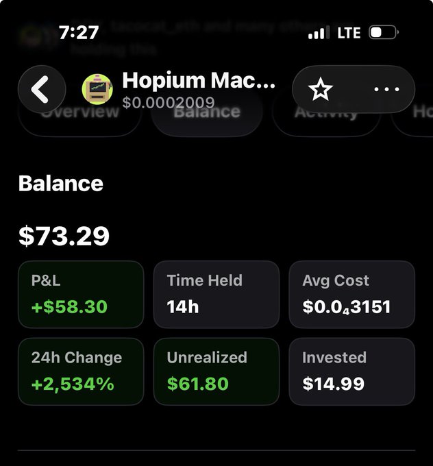 A mobile trading app screenshot showing a balance of $73.29 for an asset called "Hopium Mac..." with metrics including P&L of +$58.30, Time Held 14h, Avg Cost $0.0₄3151, 24h Change +2,534%, Unrealized $61.80, and Invested $14.99.