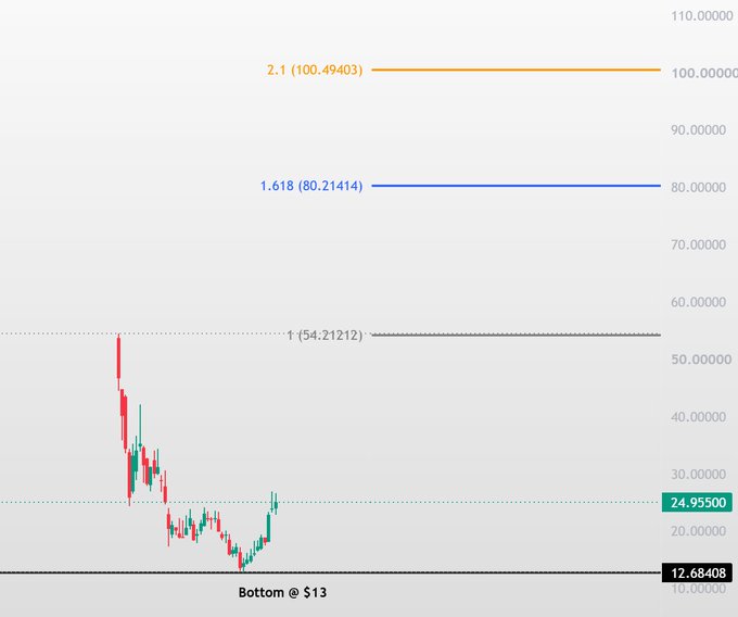 A candlestick chart displays price action with horizontal Fibonacci extension levels marked at 1 (54.21212), 1.618 (80.21414), and 2.1 (100.49403), while the current price sits at 24.95500 above a labeled "Bottom @ $13" support level, illustrating bullish upside targets aligned with the post's argument that ETH could reach $6,000–$10,000.