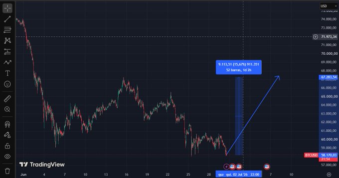 TradingView chart of BTC/USD showing a candlestick pattern from June through early July with a blue arrow indicating a +11.53% gain measurement between July 2 and July 25.