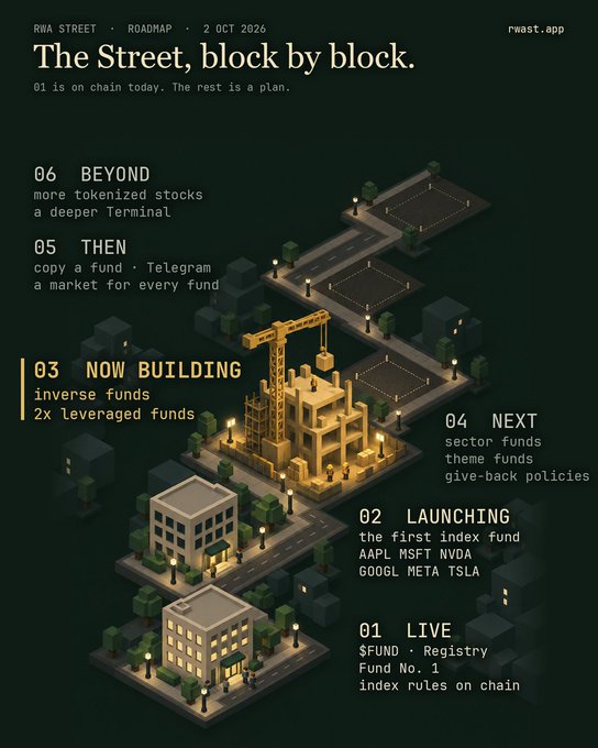 An infographic titled 'The Street, block by block' with the subtitle 'RWA STREET • ROADMAP • 2 OCT 2026', showing a numbered 6-step roadmap from '01 LIVE' (featuring $FUND, AAPL, MSFT, NVDA, GOOGL, META, TSLA) up to '06 BEYOND' over an isometric illustration of a city being built.