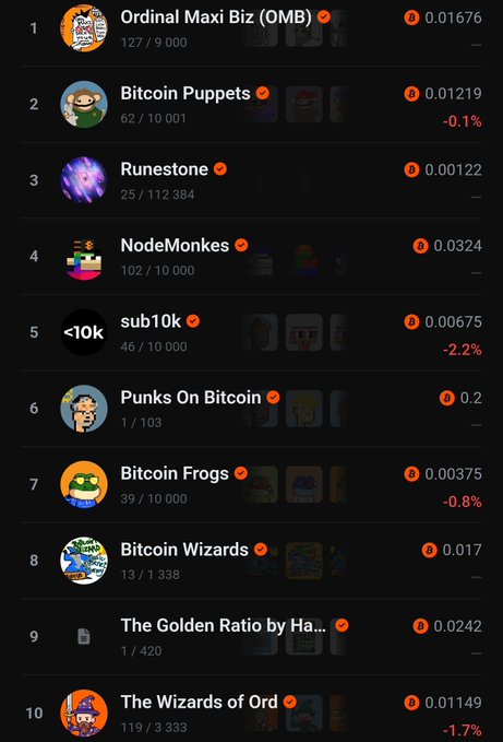 A leaderboard of top Bitcoin Ordinals collections ranked by floor price, including Ordinal Maxi Biz (OMB) at 0.01676, Bitcoin Puppets at 0.01219, Runestone at 0.00122, NodeMonkes at 0.0324, sub10k at 0.00675, Punks On Bitcoin at 0.2, Bitcoin Frogs at 0.00375, Bitcoin Wizards at 0.017, The Golden Ratio by Ha... at 0.0242, and The Wizards of Ord at 0.01149.