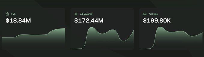 Dark-themed dashboard displaying three financial metrics: 'TVL' at $18.84M, '7d Volume' at $172.44M, and '7d Fees' at $199.80K, each accompanied by a small line chart.