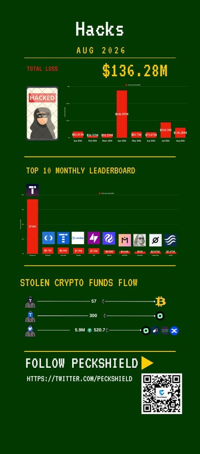 A green-themed infographic titled 'Hacks AUG 2026' showing 'TOTAL LOSS $136.28M', a 'TOP 10 MONTHLY LEADERBOARD' led by Tron ($140.1M), and a 'STOLEN CRYPTO FUNDS FLOW' section, with a prompt to 'FOLLOW PECKSHIELD' via a QR code and link to HTTPS://TWITTER.COM/PECKSHIELD.