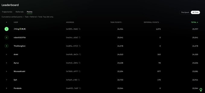A dark-themed “Leaderboard” dashboard lists users and addresses by rank, including “> King Of (K.K)” in first place, with task points, referral points, and total scores shown in columns.