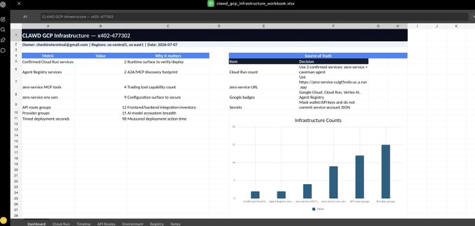 A spreadsheet dashboard titled "CLAWD GCP Infrastructure — x402-477302" displays key metrics including "2 Runtime surface to verify/deploy," "2 ADK/MCP discovery footprint," "4 Trading tool capability count," "9 Configuration surface to secure," "12 Frontend backend integration inventory," "15 AI model ecosystem breadth," and "98 Measured deployment action time," alongside a bar chart showing "Infrastructure Counts" across categories like Confirmed Cloud Run, Agent Registry, zero-service MCP, and Provider groups. The post seems to humorously discuss deploying a "zero clawd" infrastructure based on the comprehensive GCP setup shown.