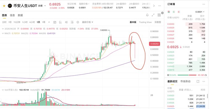 A Binance trading chart shows the USDT/CNY (币安人生USDT) pair at 0.6925, down 3.39%, with a red circle highlighting recent price action near the 0.80 resistance level—suggesting the "BinanceLife" token has recovered to pre-crash levels as mentioned in the post.