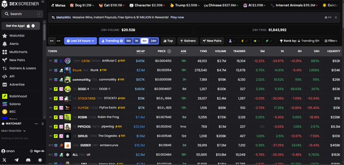 A screenshot of the DexScreener platform showing a memecoin tracking dashboard with tokens like CATZIN, Stonk, cosmostiff, DOGE-1, STOCKTARD, FLUFFX, ROBIN, PIPEDOG, GIBUS, EMBER, and ALL displaying 24-hour volumes totaling $20.52B and 81,843,992 trades, aligning with the post's mention of on-chain meme coin research tools.