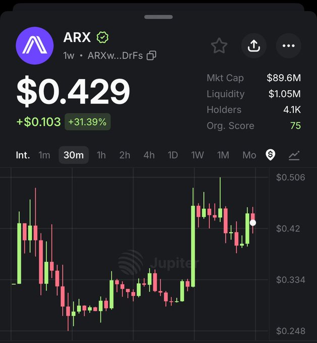 The image features a graph of cryptocurrency prices for ARX. The price has been steadily rising since its launch, with no indications of airdrop vesting. However, as of the time when this image was taken, the ARX token still holds a value above its initial launch price, reaching $80 million in worth. It is important to note that only a portion of the claimed tokens have been successfully mined or sold, remaining unclaimed at the moment. This post provides an overview of the ARX cryptocurrency and its price trends.