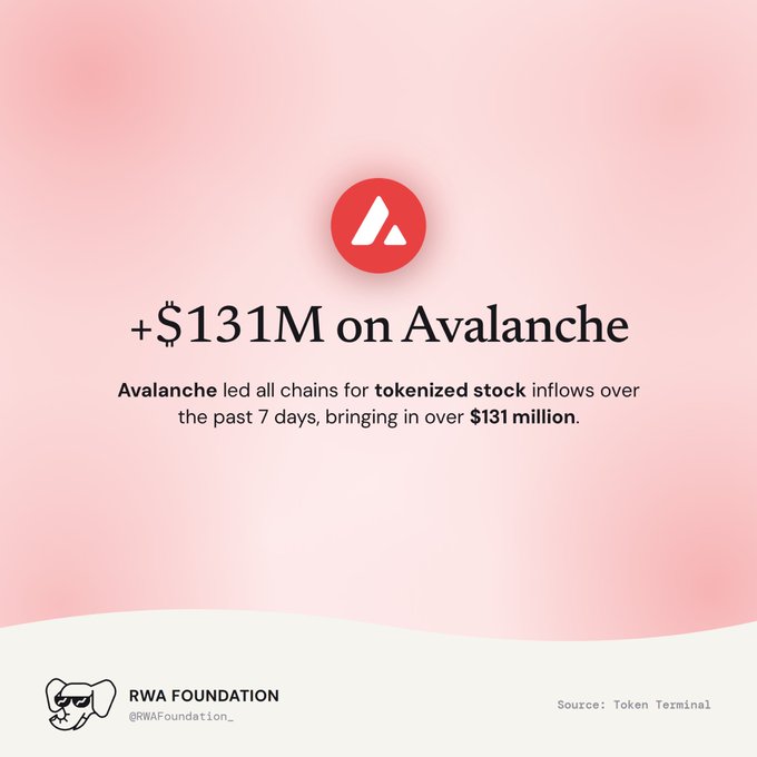 An infographic with the Avalanche logo reading '+$131M on Avalanche', noting that Avalanche led all chains for tokenized stock inflows over the past 7 days, sourced from Token Terminal and shared by RWA Foundation.
