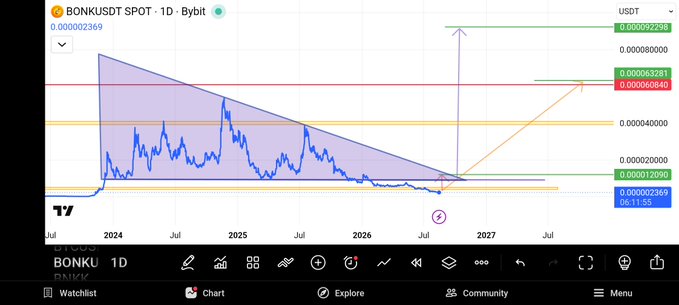 A TradingView chart of BONKUSDT SPOT on Bybit showing a 1-day timeframe with a symmetrical triangle pattern and a projected breakout target around 0.0000923290 by 2027.