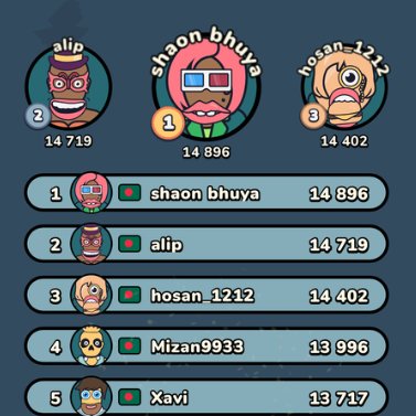 A mobile game leaderboard screenshot showing rankings with avatars and scores, with 'shaon bhuya' at #1 (14,896), 'alip' at #2 (14,719), and 'hosan_1212' at #3 (14,402), plus additional players Mizan9933 and Xavi.