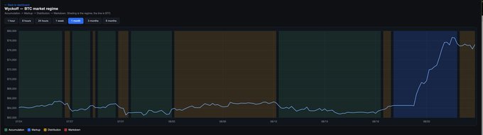 A line chart titled "Wyckoff – BTC market regime" displays the 1-hour price movement of Bitcoin (BTC/USD) from August 22 to August 23, 2023, showing a stable price hovering around $26,000 before sharply surging past $27,000 on August 23. Colored background bands segment the chart into different market regimes—Distribution (teal), Markup (blue), and Reaccumulation (orange)—corroborating the post's claim that the Wyckoff Regime Detection tool identified a strong markup phase driven by spot market aggression.