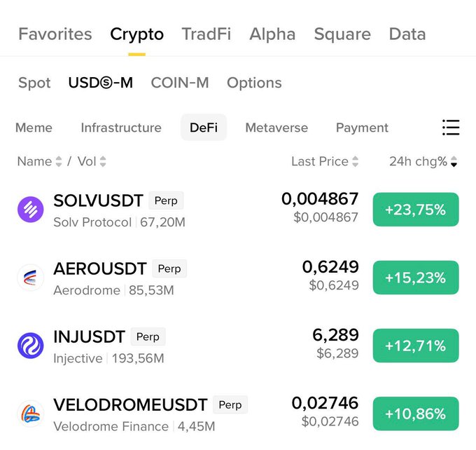 A cryptocurrency exchange interface showing the 'DeFi' category under 'USDⓈ-M', listing SOLVUSDT (+23.75%), AEROUSDT (+15.23%), INJUSTDT (+12.71%), and VELODROMEUSDT (+10.86%).