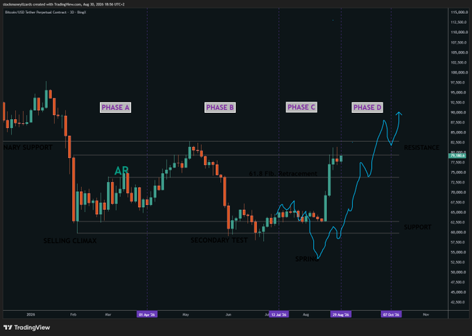 A TradingView chart of Bitcoin/USD showing Wyckoff methodology phases (PHASE A through PHASE D), marking key events like 'SELLING CLIMAX,' 'SECONDARY TEST,' 'SPRING,' 'AR,' '61.8 Fib Retracement,' and resistance/support levels.