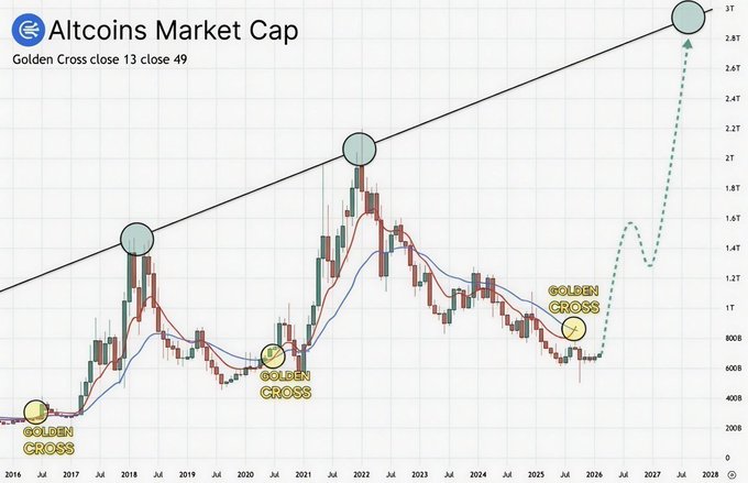A financial chart titled "Altcoins Market Cap" displaying candlestick price data from 2016-2027 with three highlighted "Golden Cross" technical analysis events marked along the trend.