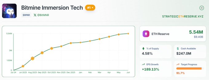A dashboard for 'Bitmine Immersion Tech' (@BMNR) from StrategicEthReserve.xyz displays an ETH Reserve of 5.54M ($9.40B), representing 4.58% of supply, with 189.13% EPS growth and 91.7% target progress shown on a growth chart.