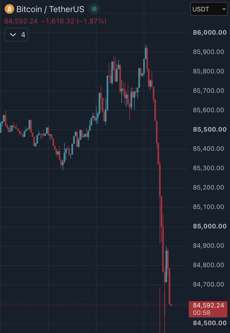 A Bitcoin/TetherUS (BTC/USDT) candlestick chart shows BTC's price sharply dropping from a peak near $85,950 to $84,592.24 (down 1.87%), with a visible stabilization point around $84,592 at 00:55—exactly where the "base coins caught a bid," as highlighted in the caption.