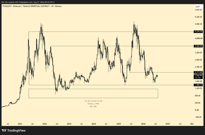 A TradingView chart of ETHUSDT (Ethereum / TetherUS Perpetual Contract) on 1W timeframe from August 17, 2026, showing price movements from 2021 to 2027 with horizontal support/resistance levels marked at $4,379, $3,580, $2,117, and $1,400.