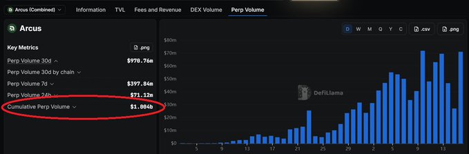A DefiLlama dashboard showing Arcus protocol's Perp Volume metrics, with the Cumulative Perp Volume of $1.884b circled in red, alongside a bar chart displaying daily volume trends.