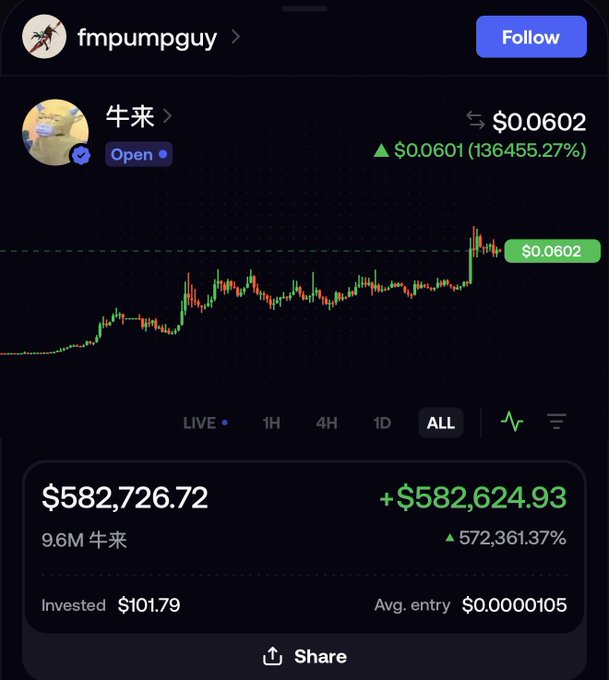 A screenshot of user "fmpumpguy"'s portfolio shows a $101.79 investment in 牛来 (bull symbol) yielding $582,726.72, a +572,361.37% gain, with the token priced at $0.0602. The chart displays a dramatic all-time spike that aligns with the post's claim of turning $101 into over $582,600 without selling.