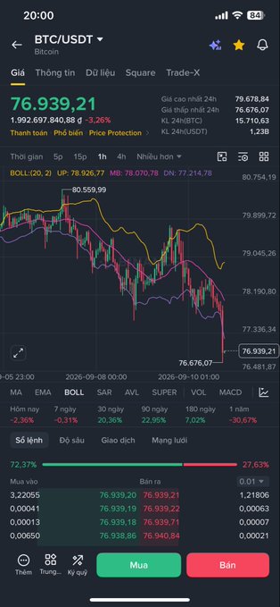 A trading app screenshot showing BTC/USDT at 76,939.21, down 3.26%, with a bearish candlestick chart on a dark interface.