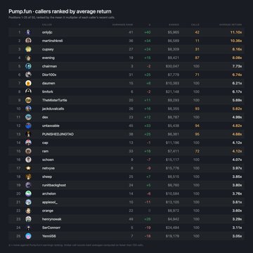 The image displays a dark-themed leaderboard ranking the top 24 Pump.fun callers by their average return on their last 100 calls, with "onlyjo" leading at 11.15x average return. Each row shows a caller's name (like machinaxbt, cupsey, and oliv入金rewards), their average rank, rank change, earnings, and previous all-time ranking. The accompanying post explains this is a re-ranking methodology that evaluates the 100 most recent calls from the top 50 all-time earners, providing a more performance-current metric than lifetime earnings alone.