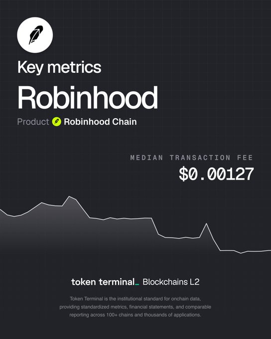 A Token Terminal infographic showing key metrics for Robinhood (Robinhood Chain product), displaying a median transaction fee of $0.00127 with a downward-trending line chart.
